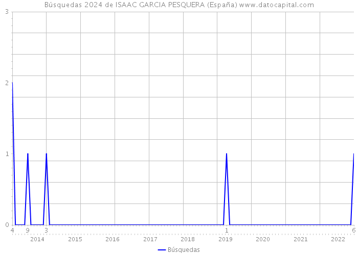 Búsquedas 2024 de ISAAC GARCIA PESQUERA (España) 