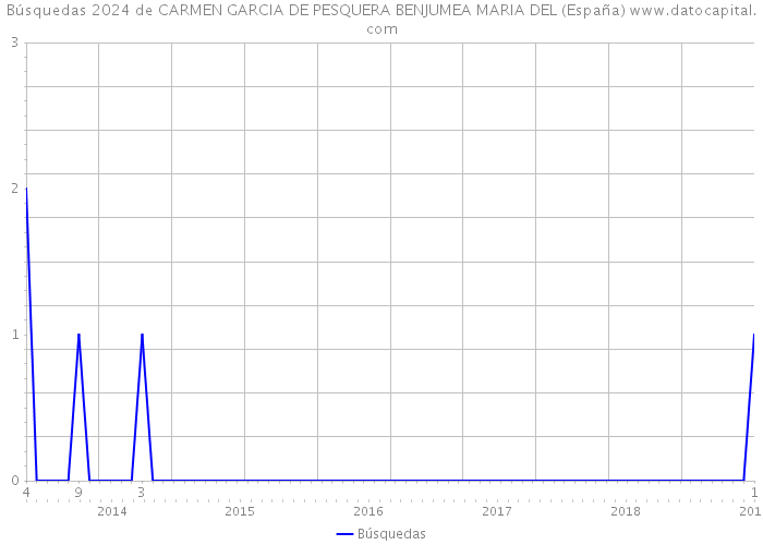 Búsquedas 2024 de CARMEN GARCIA DE PESQUERA BENJUMEA MARIA DEL (España) 