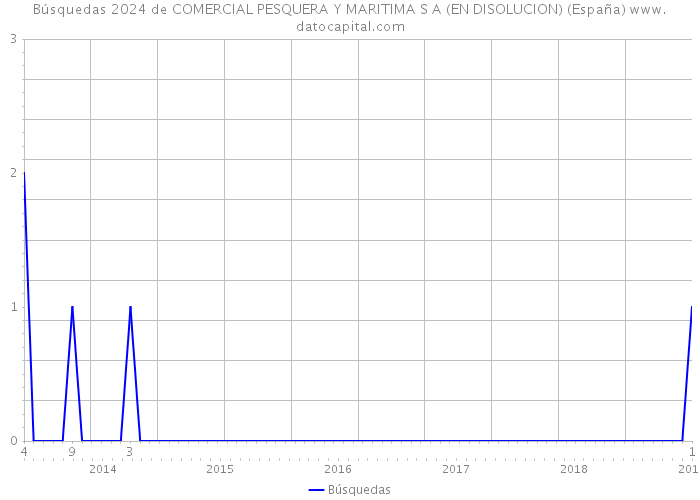Búsquedas 2024 de COMERCIAL PESQUERA Y MARITIMA S A (EN DISOLUCION) (España) 