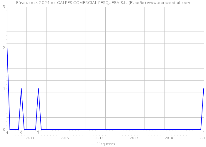 Búsquedas 2024 de GALPES COMERCIAL PESQUERA S.L. (España) 