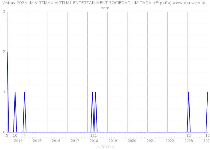 Visitas 2024 de VIRTMAX VIRTUAL ENTERTAINMENT SOCIEDAD LIMITADA. (España) 