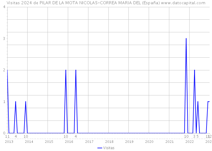 Visitas 2024 de PILAR DE LA MOTA NICOLAS-CORREA MARIA DEL (España) 
