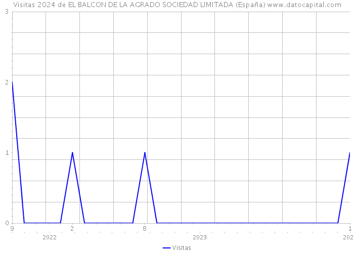 Visitas 2024 de EL BALCON DE LA AGRADO SOCIEDAD LIMITADA (España) 