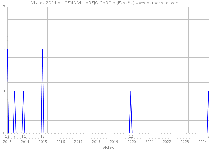 Visitas 2024 de GEMA VILLAREJO GARCIA (España) 
