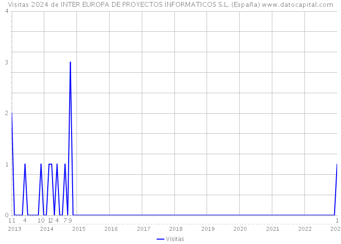 Visitas 2024 de INTER EUROPA DE PROYECTOS INFORMATICOS S.L. (España) 