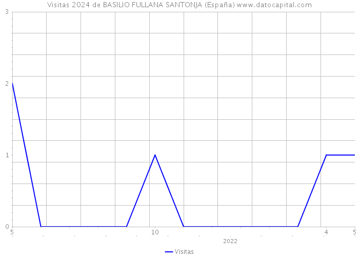 Visitas 2024 de BASILIO FULLANA SANTONJA (España) 