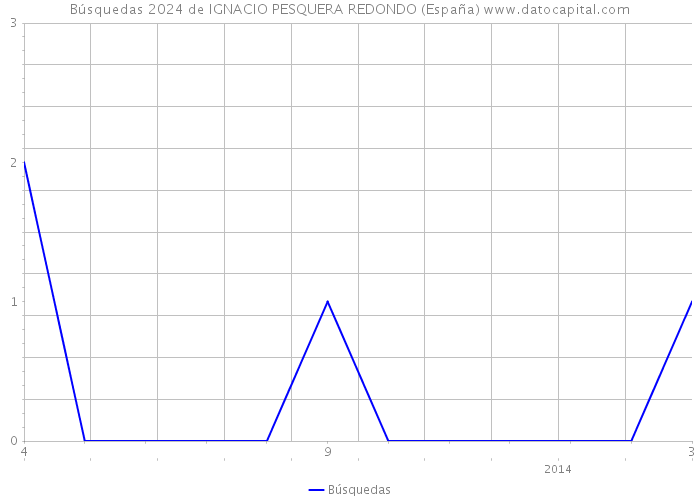 Búsquedas 2024 de IGNACIO PESQUERA REDONDO (España) 