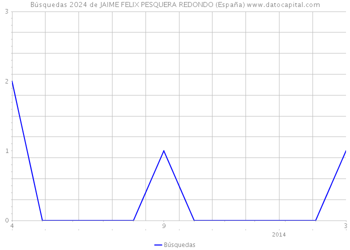 Búsquedas 2024 de JAIME FELIX PESQUERA REDONDO (España) 