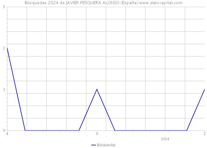 Búsquedas 2024 de JAVIER PESQUERA ALONSO (España) 