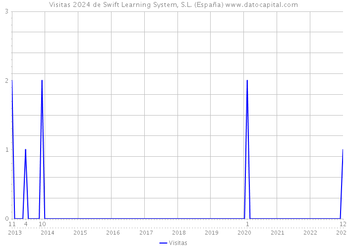 Visitas 2024 de Swift Learning System, S.L. (España) 