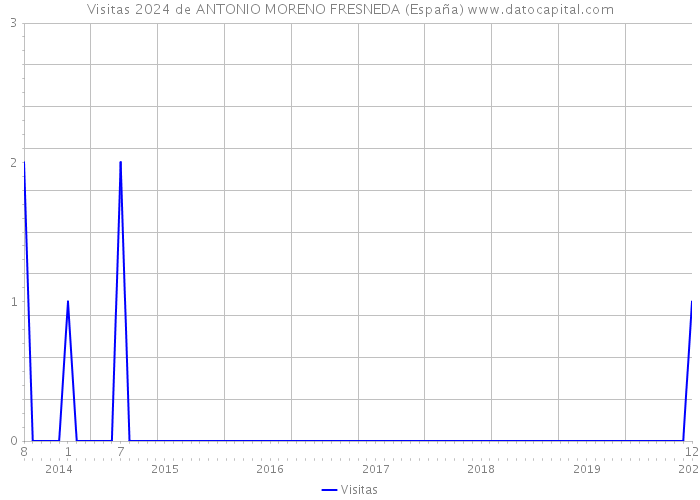 Visitas 2024 de ANTONIO MORENO FRESNEDA (España) 