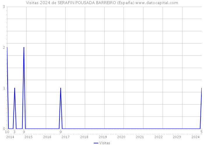 Visitas 2024 de SERAFIN POUSADA BARREIRO (España) 