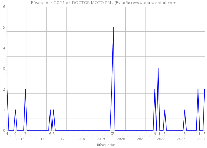 Búsquedas 2024 de DOCTOR MOTO SRL. (España) 