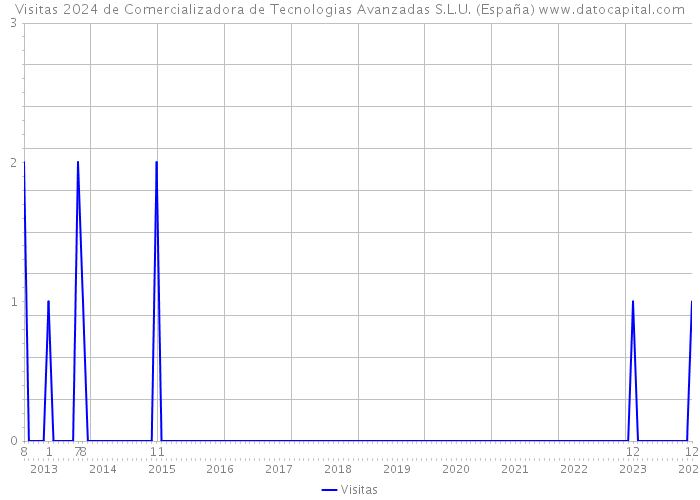 Visitas 2024 de Comercializadora de Tecnologias Avanzadas S.L.U. (España) 