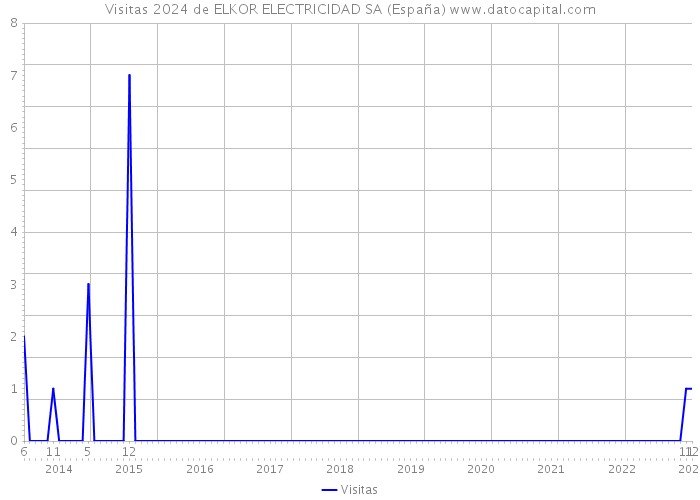 Visitas 2024 de ELKOR ELECTRICIDAD SA (España) 
