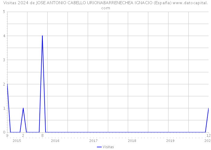 Visitas 2024 de JOSE ANTONIO CABELLO URIONABARRENECHEA IGNACIO (España) 
