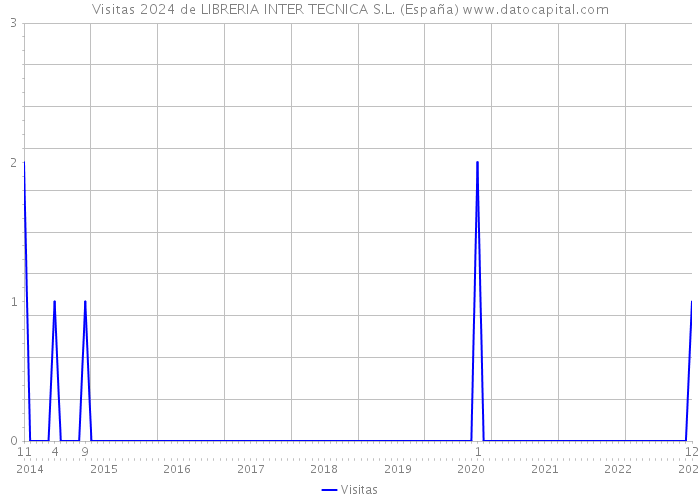 Visitas 2024 de LIBRERIA INTER TECNICA S.L. (España) 
