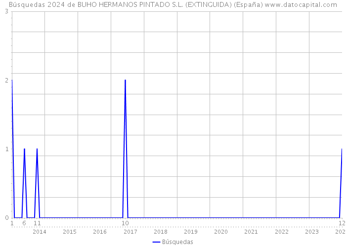 Búsquedas 2024 de BUHO HERMANOS PINTADO S.L. (EXTINGUIDA) (España) 