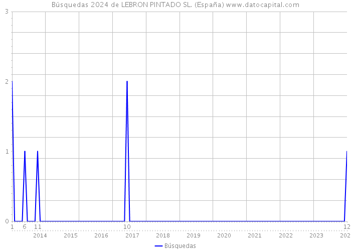 Búsquedas 2024 de LEBRON PINTADO SL. (España) 