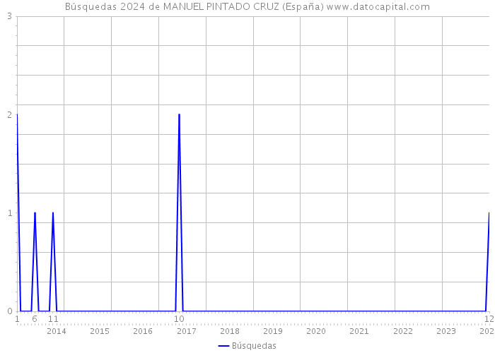 Búsquedas 2024 de MANUEL PINTADO CRUZ (España) 