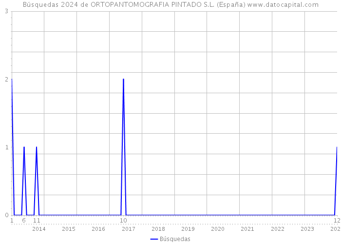 Búsquedas 2024 de ORTOPANTOMOGRAFIA PINTADO S.L. (España) 