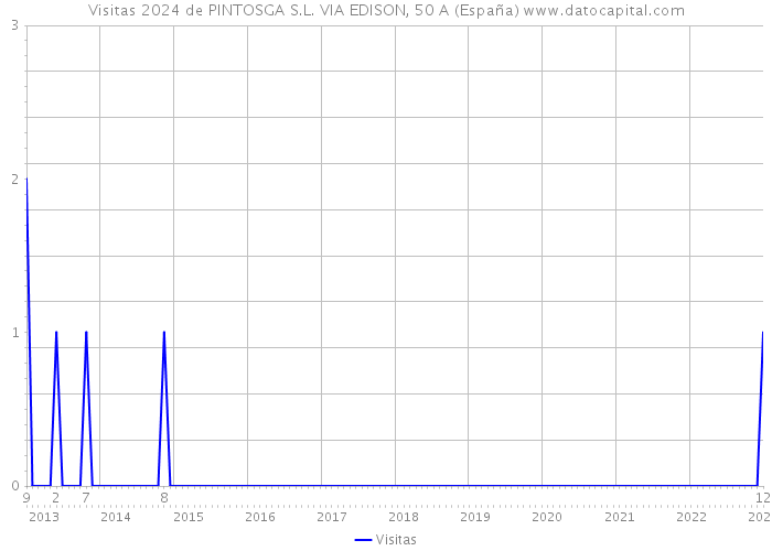 Visitas 2024 de PINTOSGA S.L. VIA EDISON, 50 A (España) 