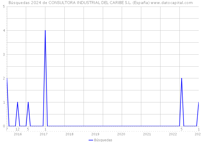 Búsquedas 2024 de CONSULTORA INDUSTRIAL DEL CARIBE S.L. (España) 
