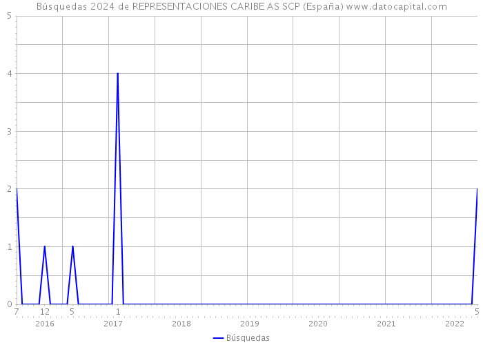 Búsquedas 2024 de REPRESENTACIONES CARIBE AS SCP (España) 