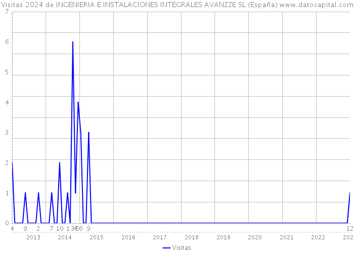 Visitas 2024 de INGENIERIA E INSTALACIONES INTEGRALES AVANZZE SL (España) 
