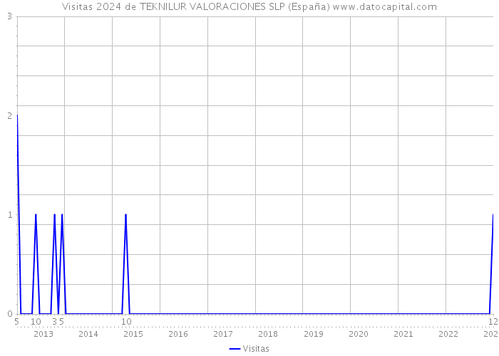 Visitas 2024 de TEKNILUR VALORACIONES SLP (España) 