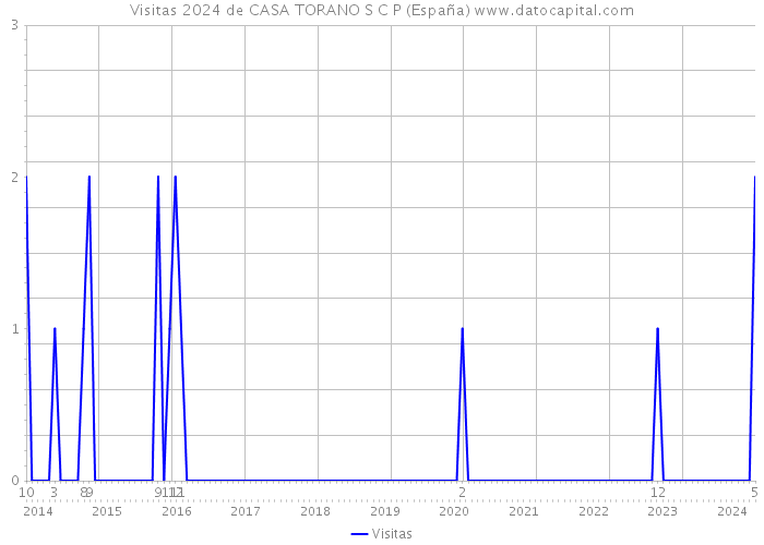 Visitas 2024 de CASA TORANO S C P (España) 