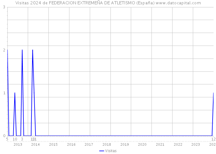 Visitas 2024 de FEDERACION EXTREMEÑA DE ATLETISMO (España) 