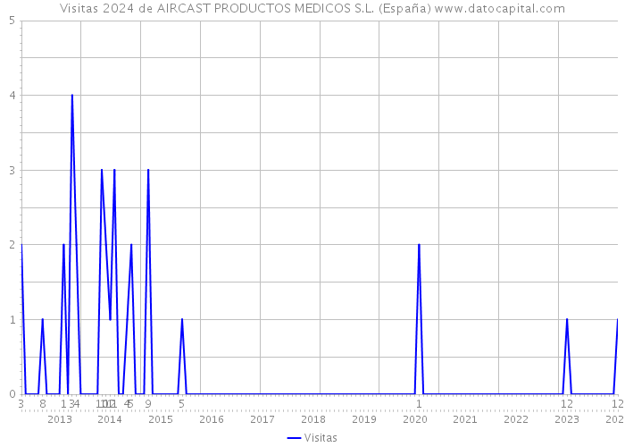 Visitas 2024 de AIRCAST PRODUCTOS MEDICOS S.L. (España) 