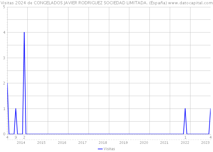 Visitas 2024 de CONGELADOS JAVIER RODRIGUEZ SOCIEDAD LIMITADA. (España) 