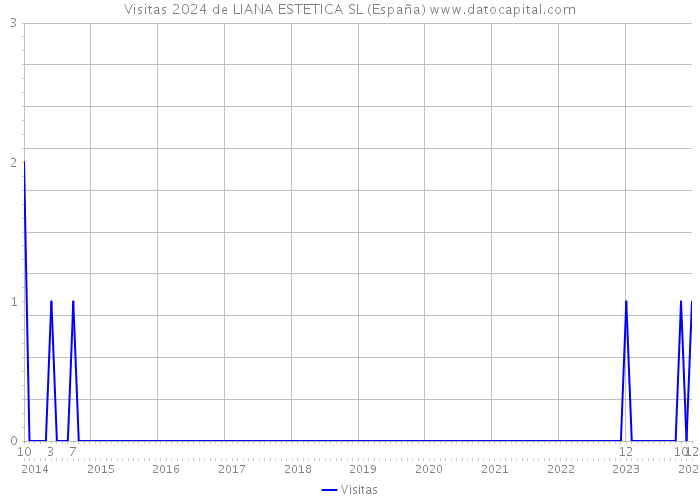 Visitas 2024 de LIANA ESTETICA SL (España) 