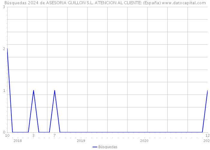 Búsquedas 2024 de ASESORIA GUILLON S.L. ATENCION AL CLIENTE: (España) 