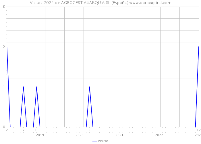 Visitas 2024 de AGROGEST AXARQUIA SL (España) 