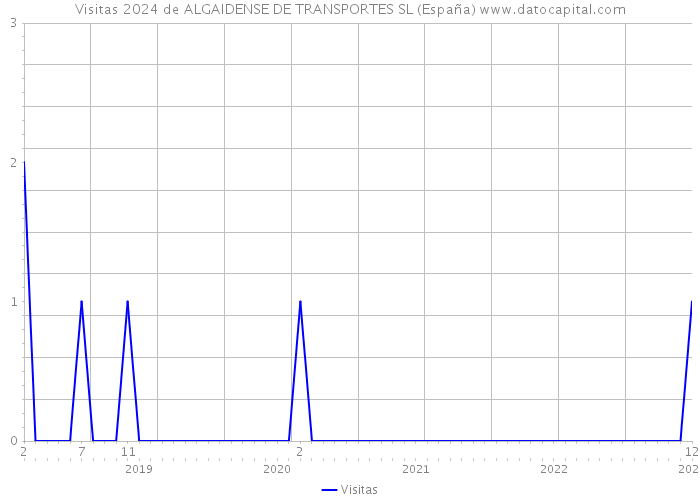 Visitas 2024 de ALGAIDENSE DE TRANSPORTES SL (España) 
