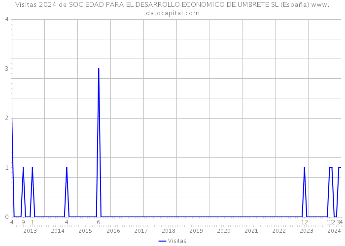 Visitas 2024 de SOCIEDAD PARA EL DESARROLLO ECONOMICO DE UMBRETE SL (España) 