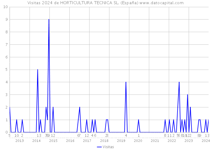 Visitas 2024 de HORTICULTURA TECNICA SL. (España) 