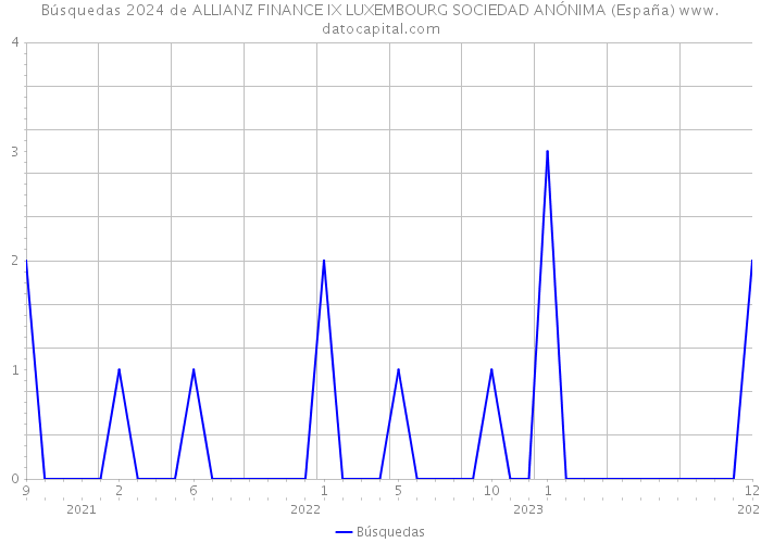 Búsquedas 2024 de ALLIANZ FINANCE IX LUXEMBOURG SOCIEDAD ANÓNIMA (España) 