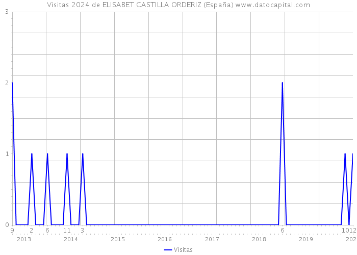 Visitas 2024 de ELISABET CASTILLA ORDERIZ (España) 