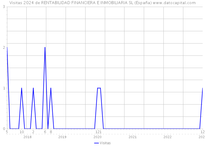 Visitas 2024 de RENTABILIDAD FINANCIERA E INMOBILIARIA SL (España) 