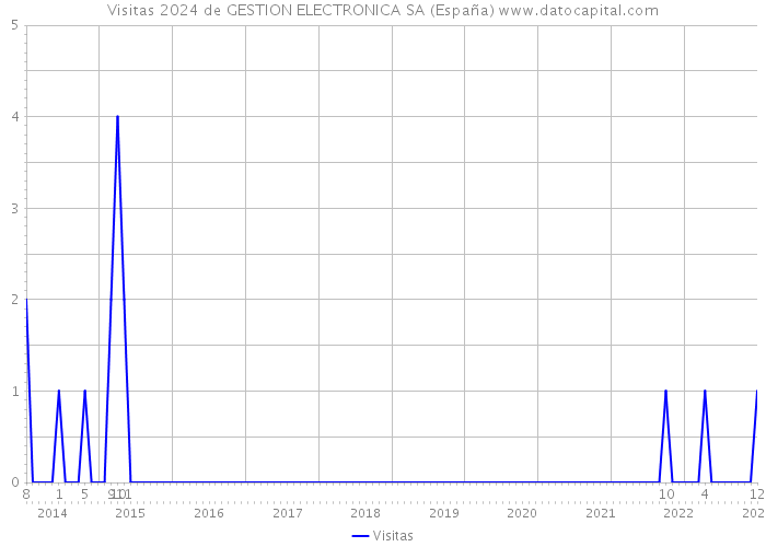 Visitas 2024 de GESTION ELECTRONICA SA (España) 