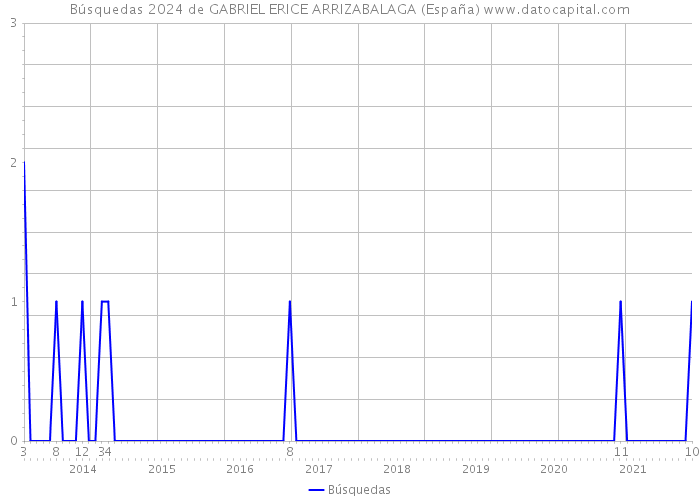 Búsquedas 2024 de GABRIEL ERICE ARRIZABALAGA (España) 