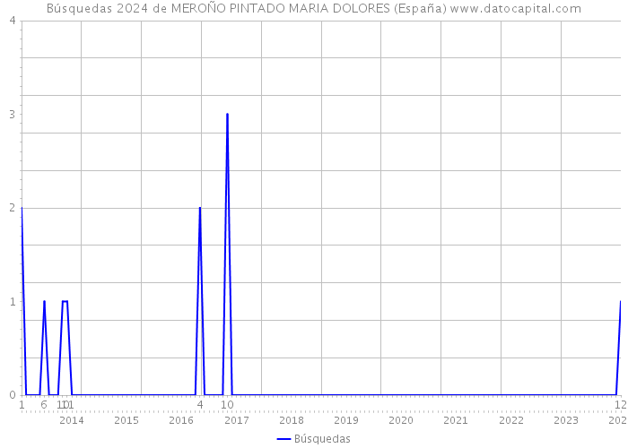 Búsquedas 2024 de MEROÑO PINTADO MARIA DOLORES (España) 