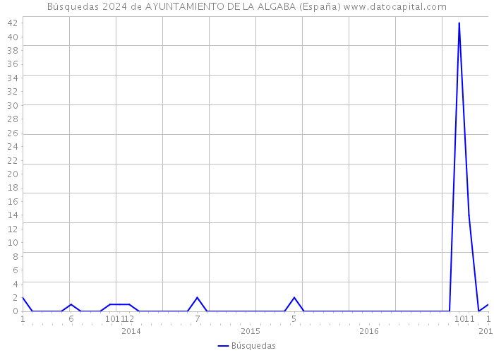 Búsquedas 2024 de AYUNTAMIENTO DE LA ALGABA (España) 