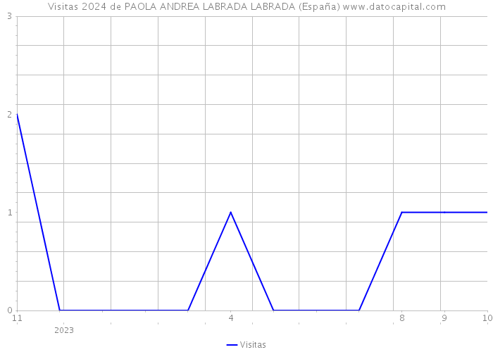 Visitas 2024 de PAOLA ANDREA LABRADA LABRADA (España) 