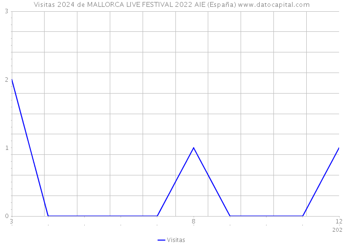 Visitas 2024 de MALLORCA LIVE FESTIVAL 2022 AIE (España) 