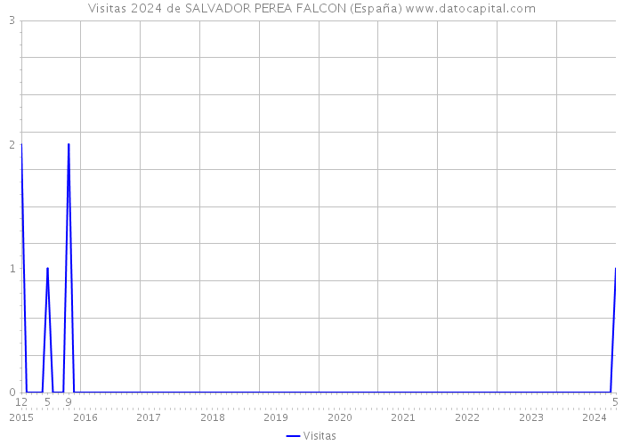 Visitas 2024 de SALVADOR PEREA FALCON (España) 